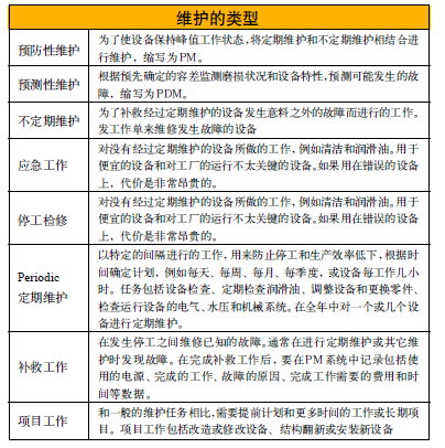 预测性维护(图1)
