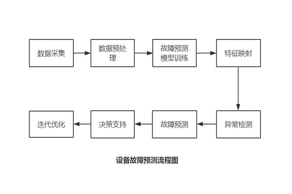 使用MATLAB和Simulink克服预测性维护的四个常见障碍(图1)